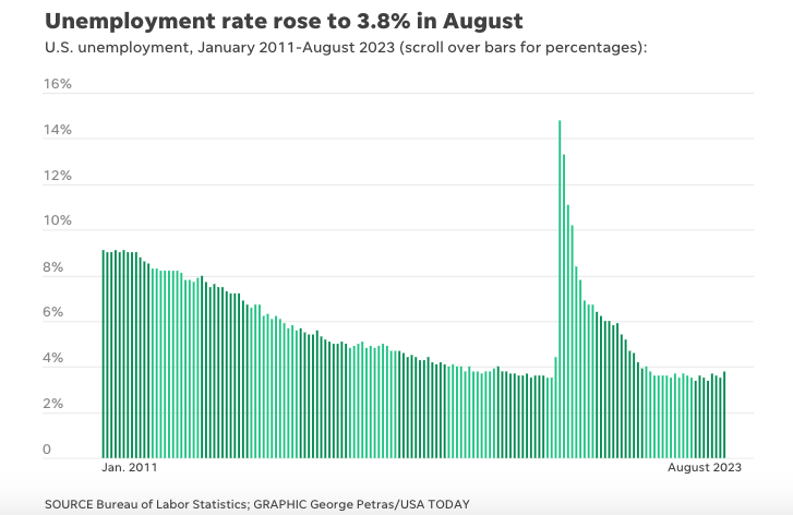 unemployment rate august 2023